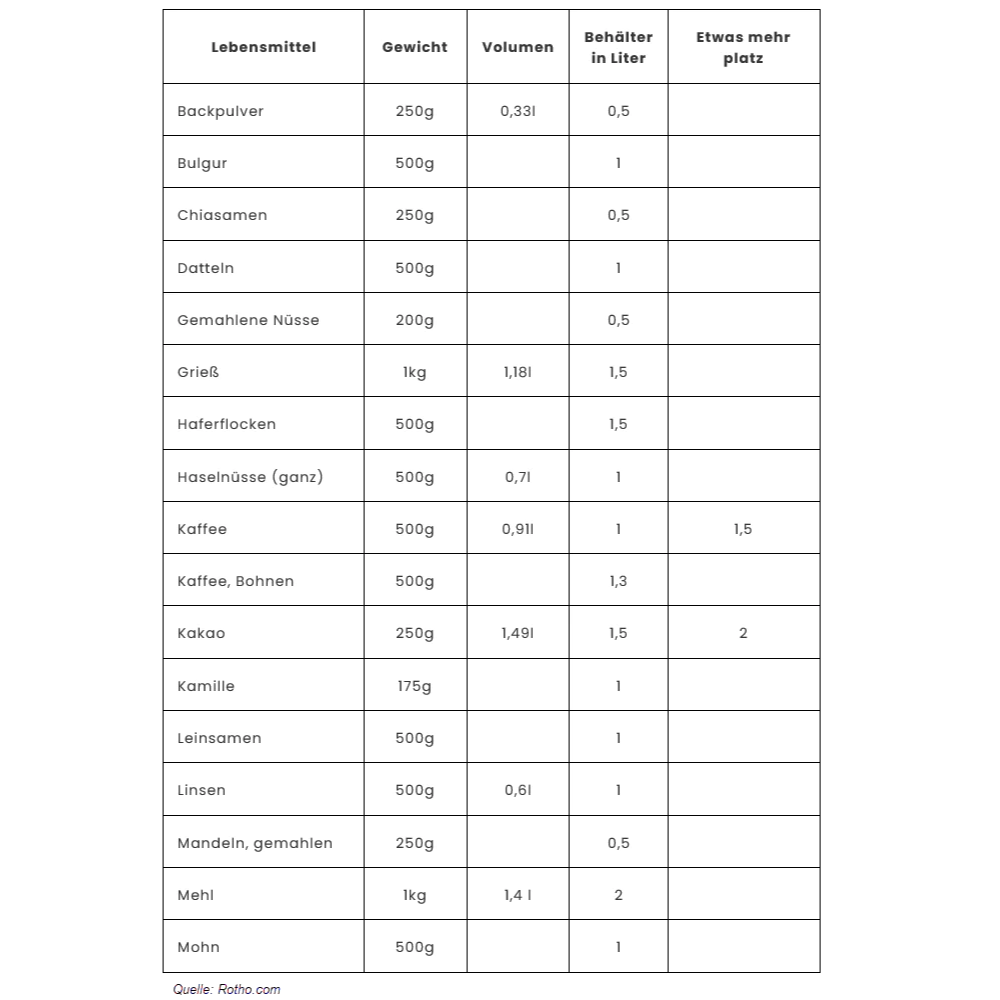 Table lists foods with information on weight, volume, and containers.
