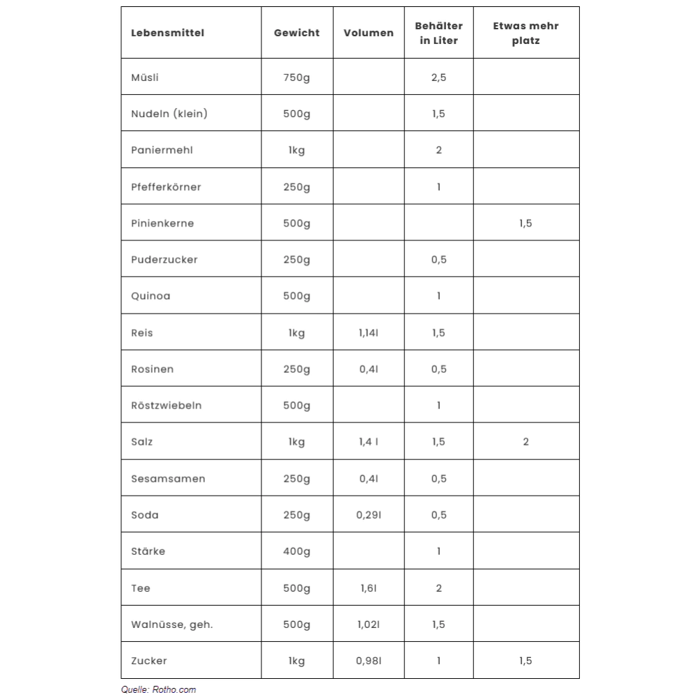 Table shows food items with weight, volume, container size in liters, and additional space requirements.